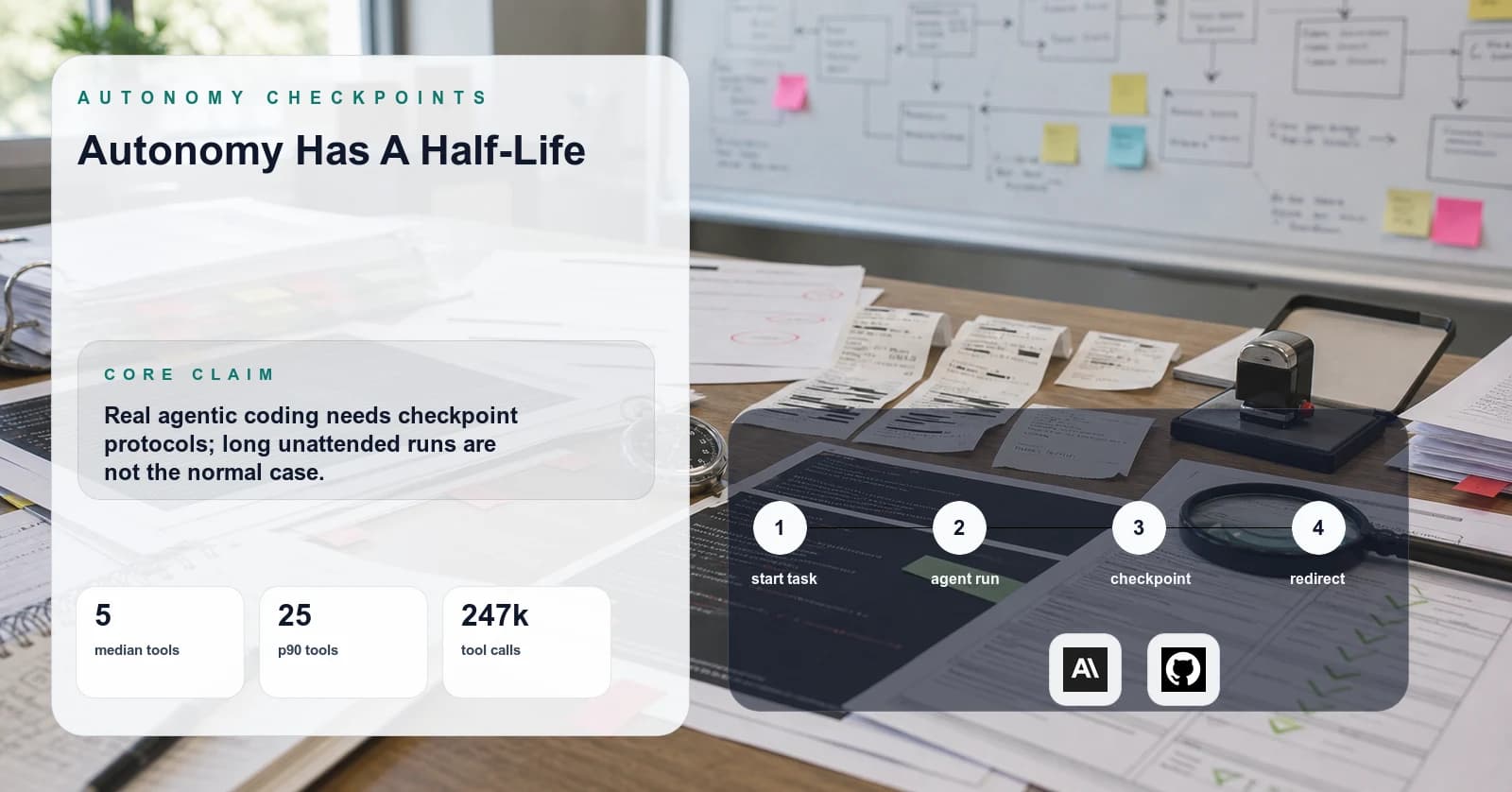 Autonomy Has a Half-Life: What 247,592 Tool Calls Say About Claude Code Checkpoints